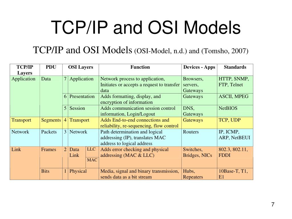 Через tcp ip. Протокол TCP/IP. Протоколы модели TCP/IP. Модель оси и TCP/IP. Стек протоколов TCP/IP И модель osi.