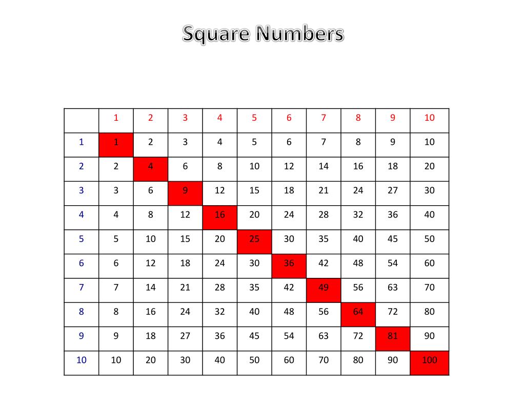 First square. Square numbers. First Square numbers. Square numbers Table. Square of all numbers.