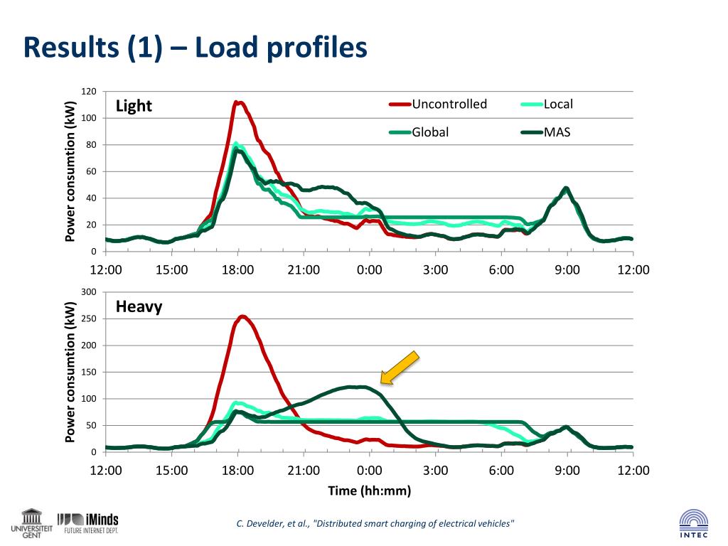 PPT Charging electric vehicles in the smart grid PowerPoint