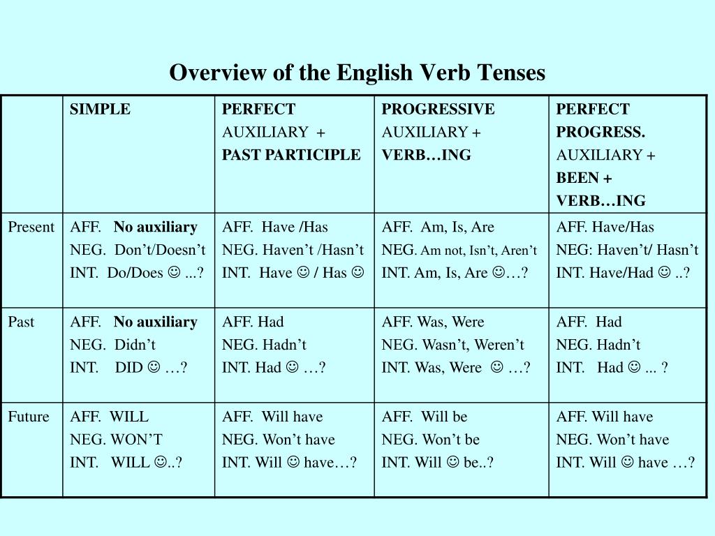 Use present simple future simple present progressive. Английский present Tenses. Simple Tenses в английском. Table of English Tenses таблица. Таблица English verbs Tenses.