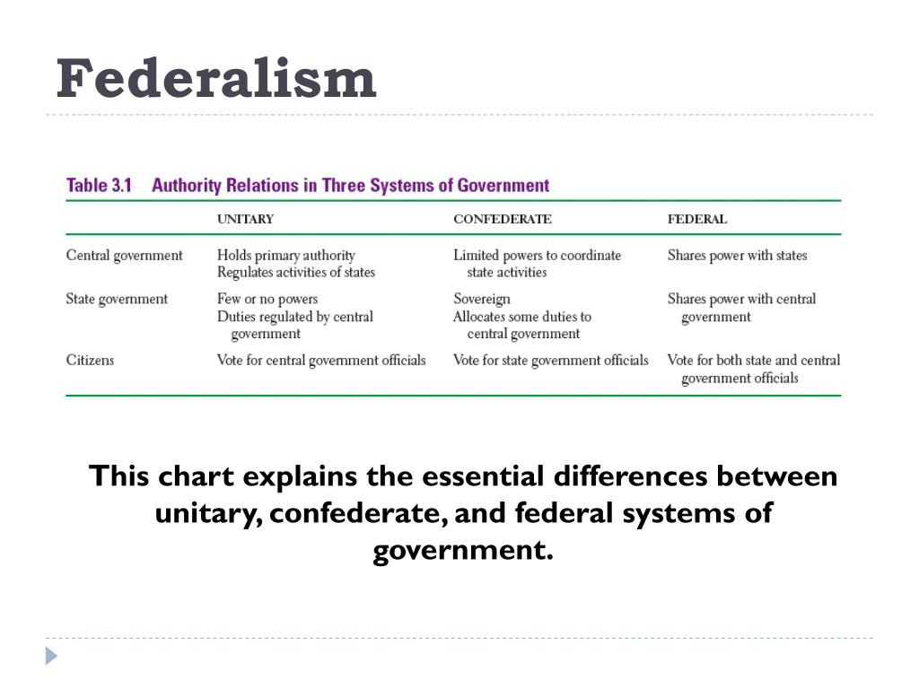 Federalism Chart