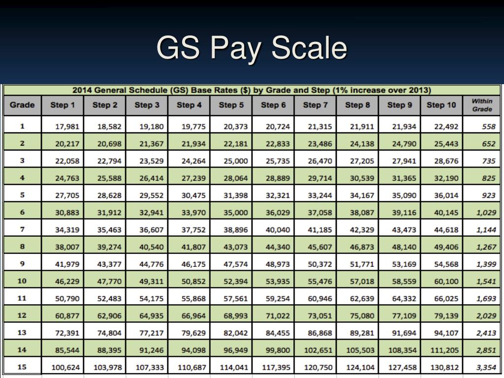 Gs 0801 pay scale Socialest