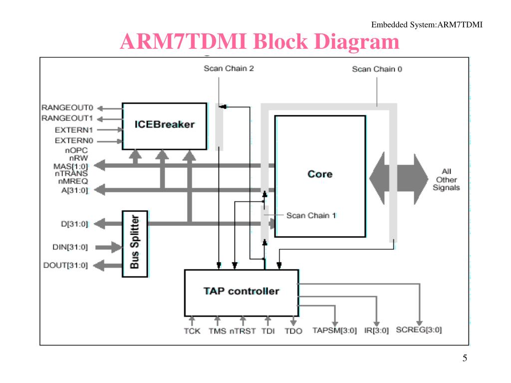 Ppt The Arm7tdmi Hardware Architecture Powerpoint Presentation Free