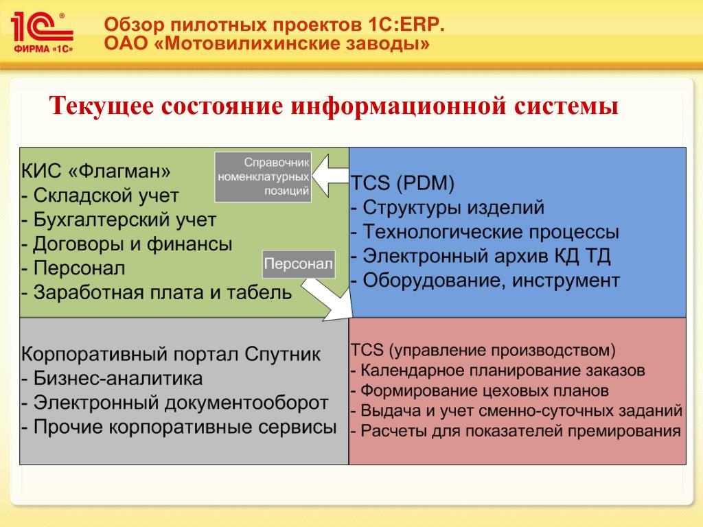 Пилотный проект ФСС в программах 1С - 1С-Франчайзи