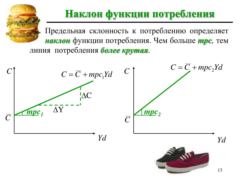 Предельная склонность к потреблению. Средняя склонность к потреблению график. Предельная склонность к потреблению и сбережению график. Функция потребления. Предельная склонность к потреблению.. Предельная склонность к потреблению на графике.