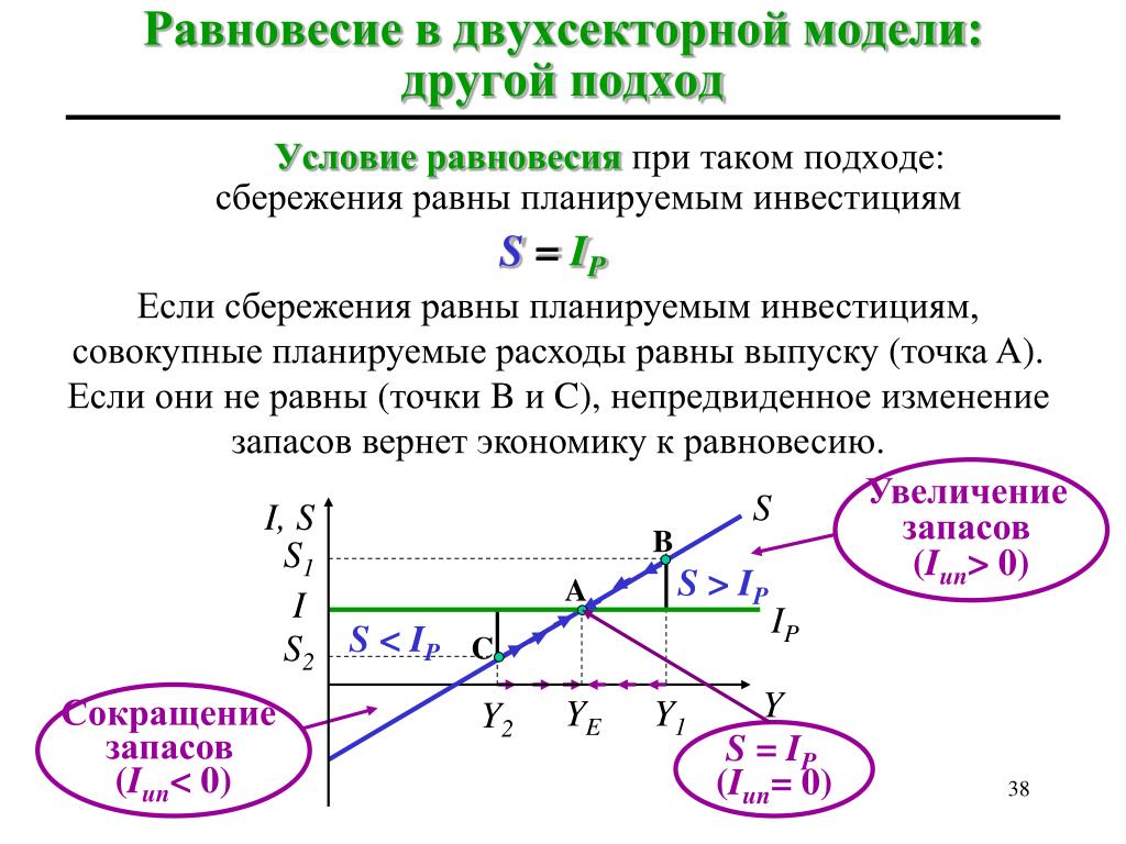 Планируемые совокупные расходу. Инвестиции равны сбережениям. Модель инвестиции сбережения Кейнса. Кривая инвестиций у Кейнса. Инвестиционная функция Кейнса.