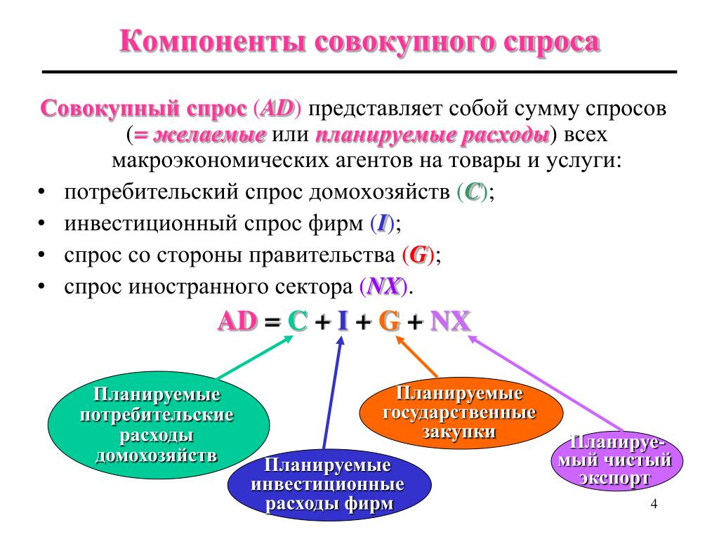 Планируемые совокупные расходу. Совокупный спрос. Совокупный спрос и его компоненты. Компоненты совокупного спроса. Совокупный спрос в макроэкономике это.