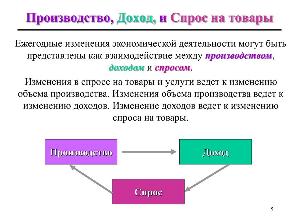 Связь доходов и расходов. Доход производителя. Спрос на производство. Изменение видов деятельности экономика. Связь между доходом и потреблением.