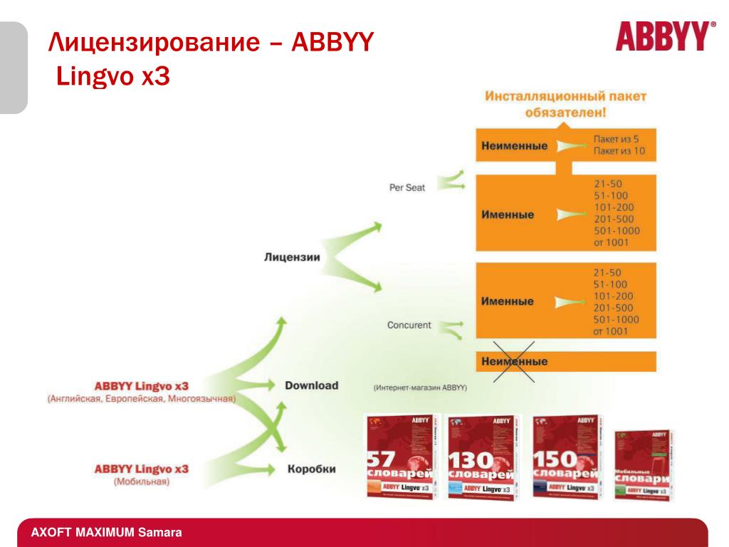 Abbyy corporate. Компания ABBYY. ABBYY конкуренты. ABBYY презентация. ABBYY схема проекта.