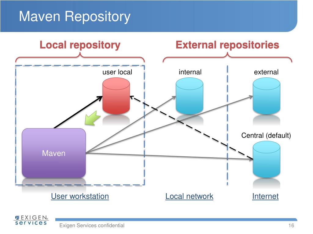 Https repo maven apache org maven2. Структура Maven проекта. Локальный репозиторий. Maven repository. Apache структура каталогов.