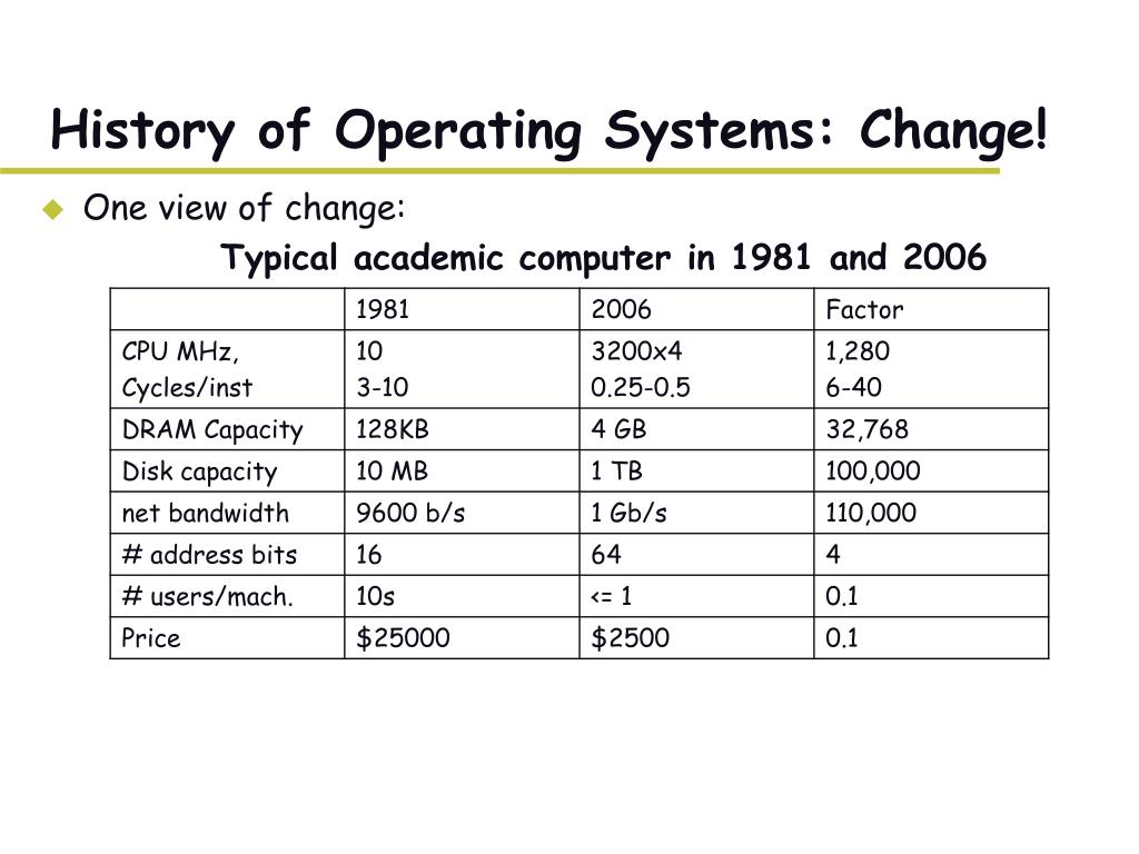Operating system перевод. Старые операционные системы. Первые операционные системы. Самая первая Операционная система. GM-Haa Операционная система.
