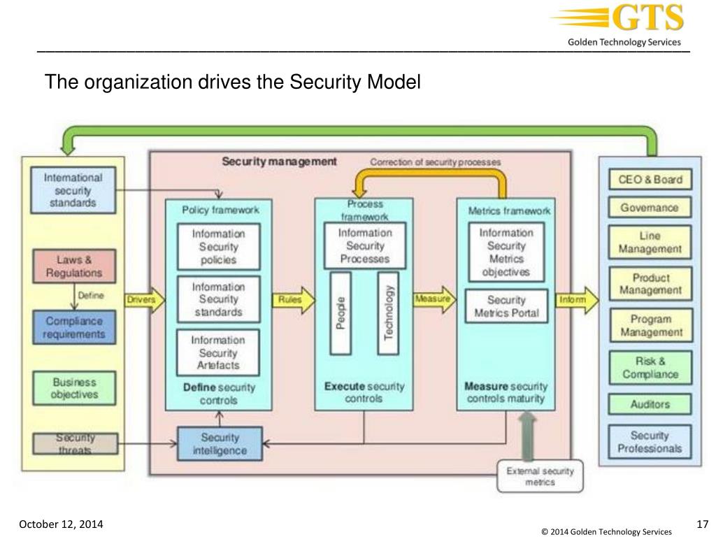 Security meaning. Модель PDCA В информационной безопасности. The "information Security" model.. The Basics of information Security. Information Security Management.