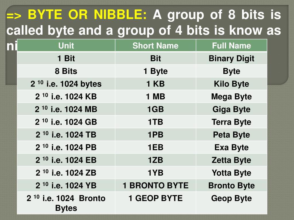 Byte limit. Bytes. What is nibble. Укажите полубайт. Бит восьмерка.