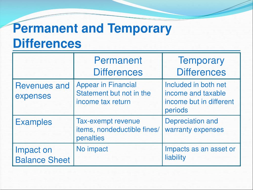 Differenat Between Temporaru And Permanet Tax Rebates