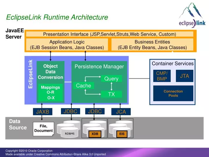 PPT EclipseLink Runtime Architecture PowerPoint Presentation, free