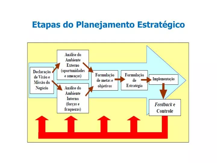 PPT - Etapas do Planejamento Estratégico PowerPoint Presentation, free ...
