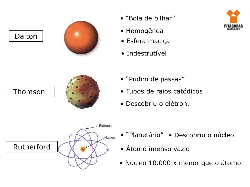 Modelos Atomicos De Democrito Dalton Thomson Rutherford