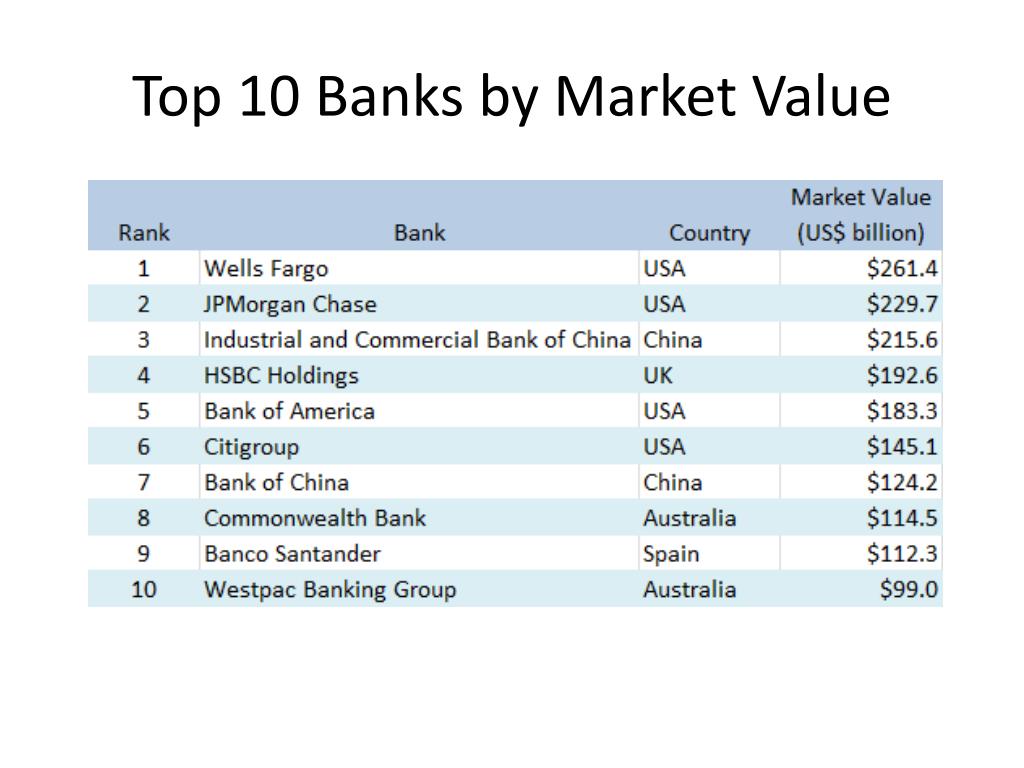 Банки америки акции. Топ банков Америки. Самые популярные банки Финляндии. Top Banks. Valuation Rank.