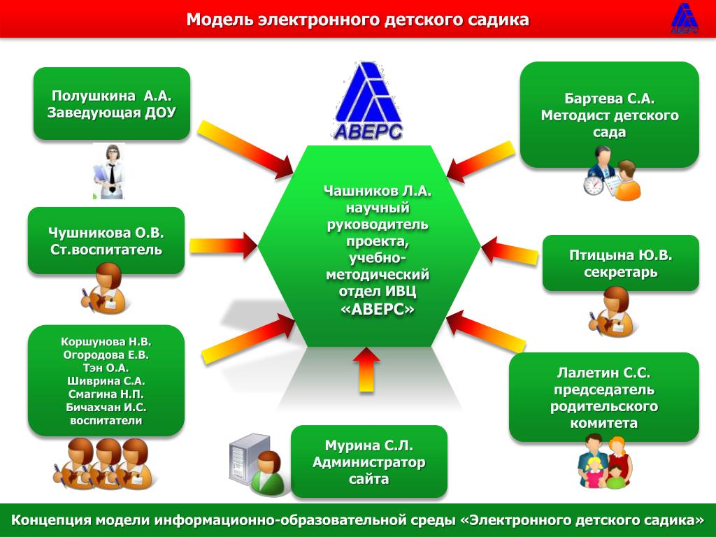 Цифровой детский сад проект Электронный детский сад доу татар