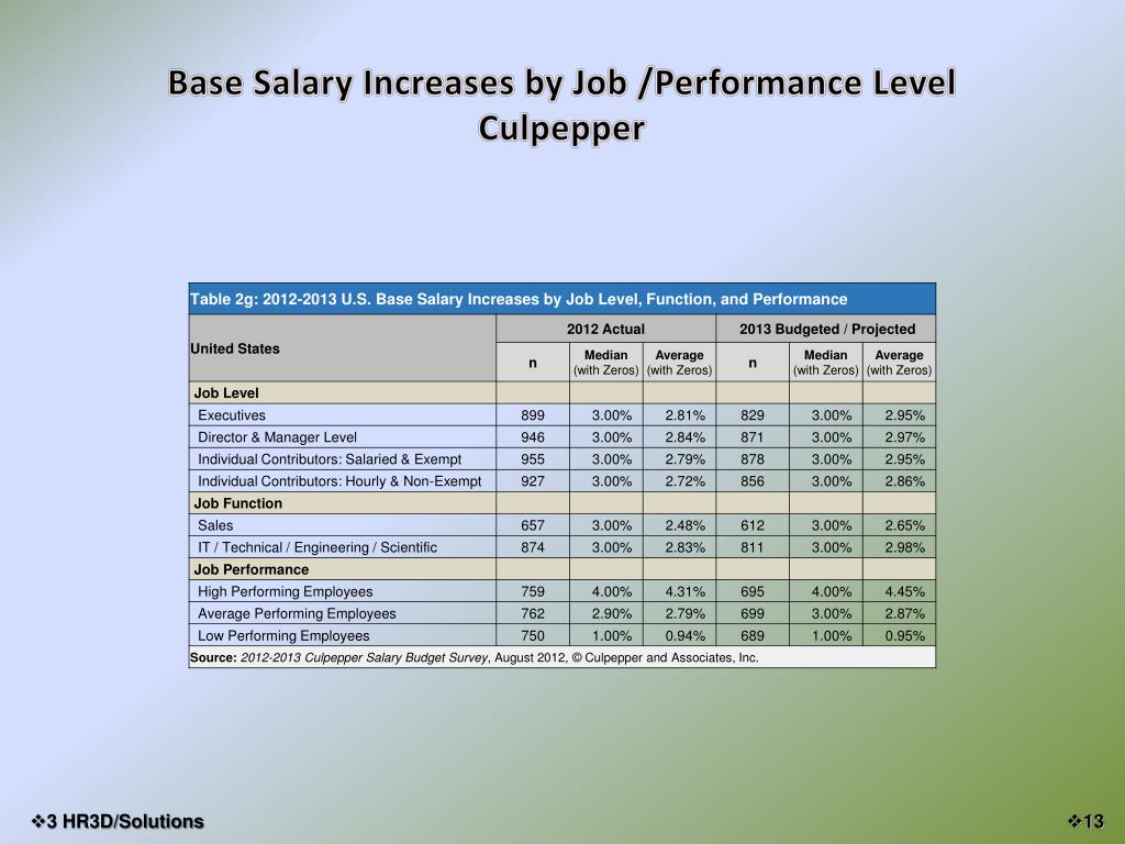 Shrm Salary Increase Guidelines For 2024 Leia Austina