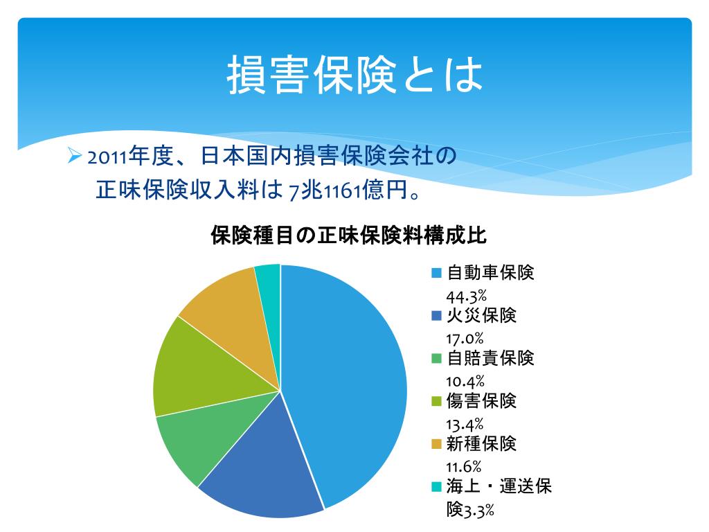 PPT - 損害保険業界の現状と今後 PowerPoint Presentation, free download - ID:5443196