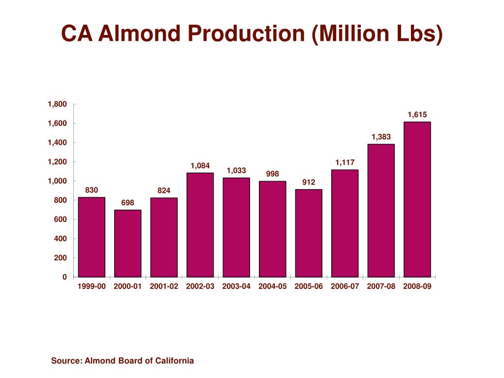 PPT California Almond Industry Overview Key Industry Statistics