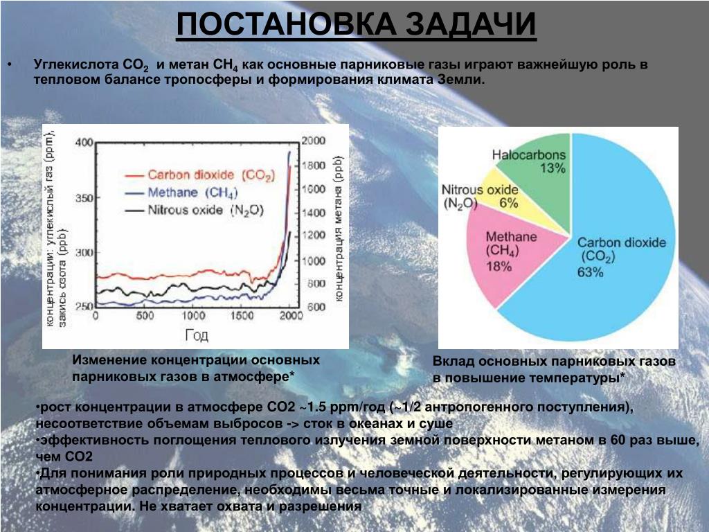 Измерение метан. Метан парниковый ГАЗ. Источники выбросов углекислого газа. Содержание метана в атмосфере. Основной источник выбросов углекислого газа.
