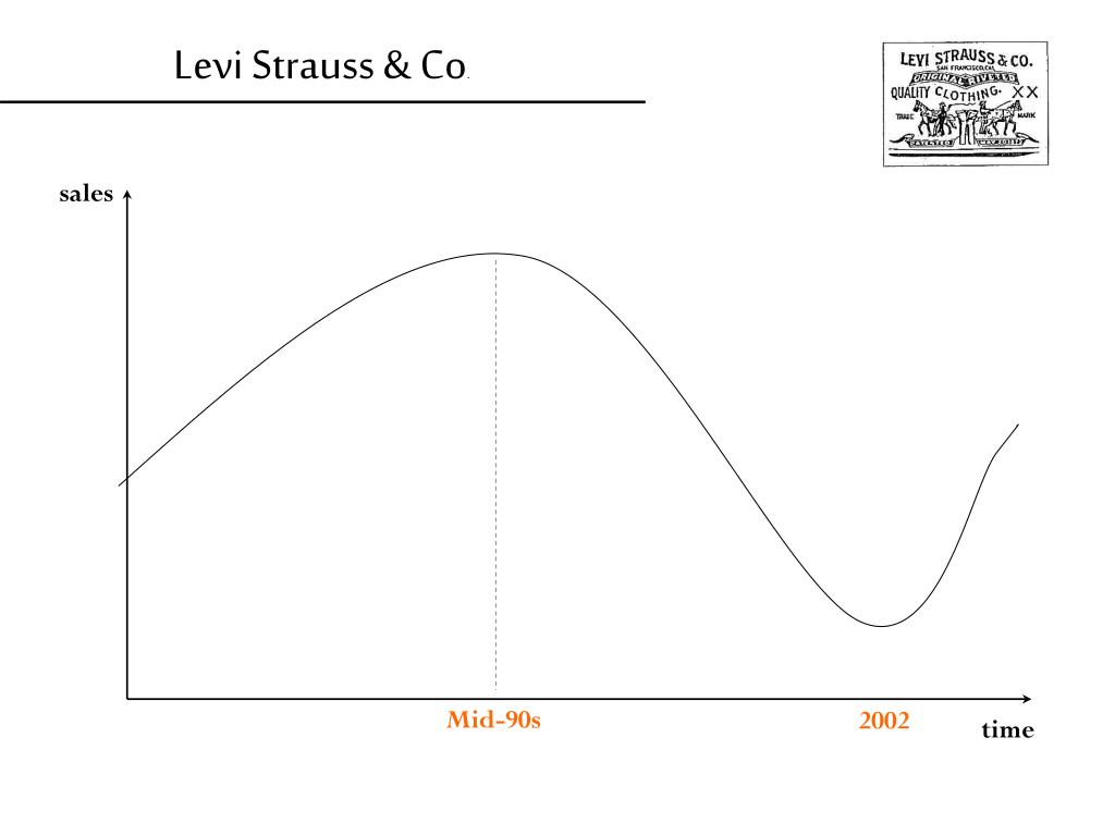 levi strauss sales