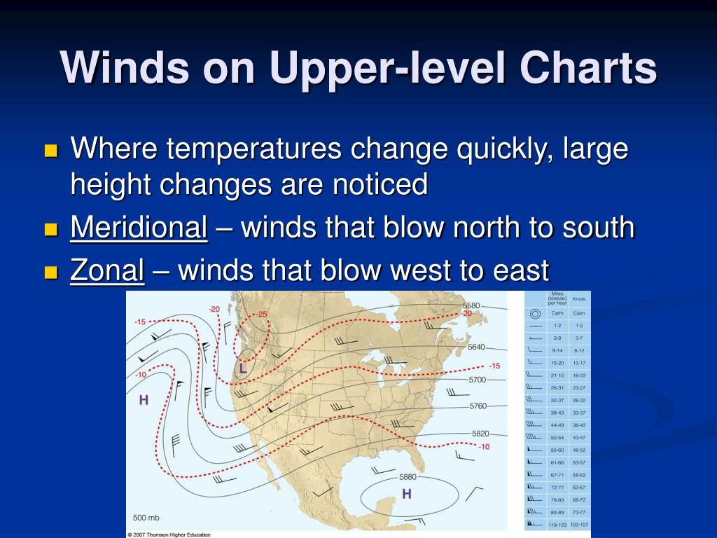 Upper Level Charts