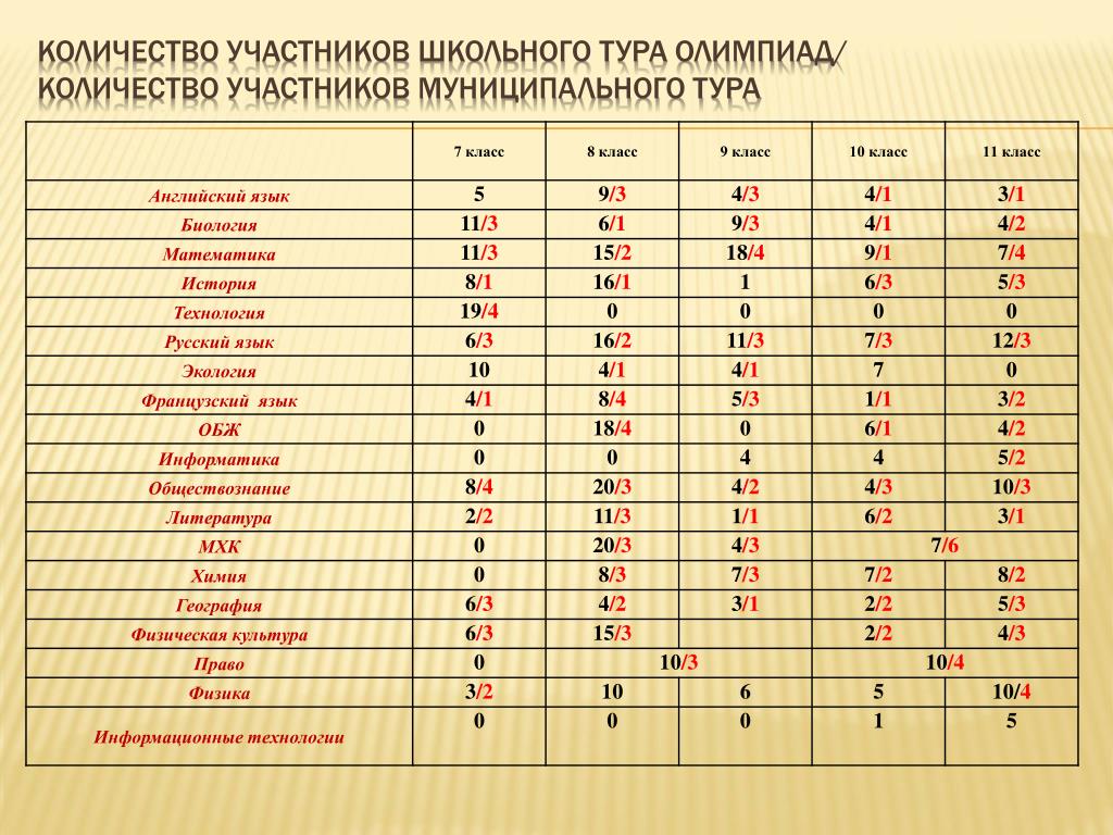 В городской олимпиаде по литературе участвовало. Муниципальный тур олимпиад. Таблица Результаты олимпиады по математике. Количество участников олимпиады задача. Результаты олимпиады таблица школьный тур.