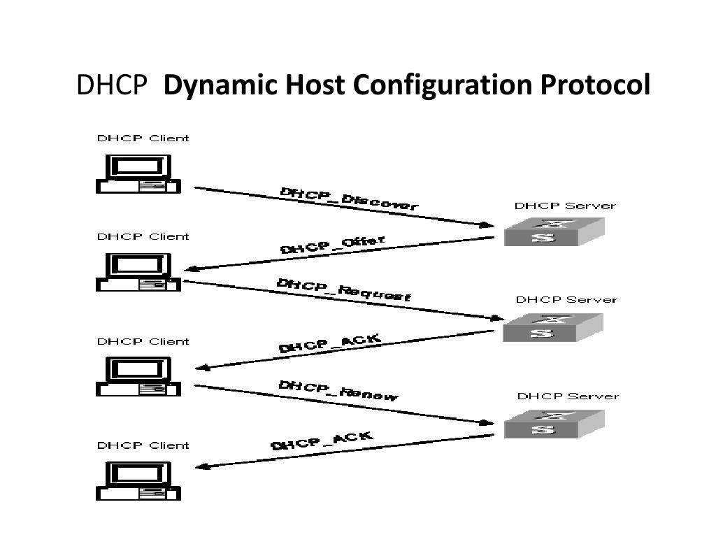 Домен dhcp. DHCP протокол конфигурация. DHCP пакеты. DHCP принцип работы. Схема работы DHCP.