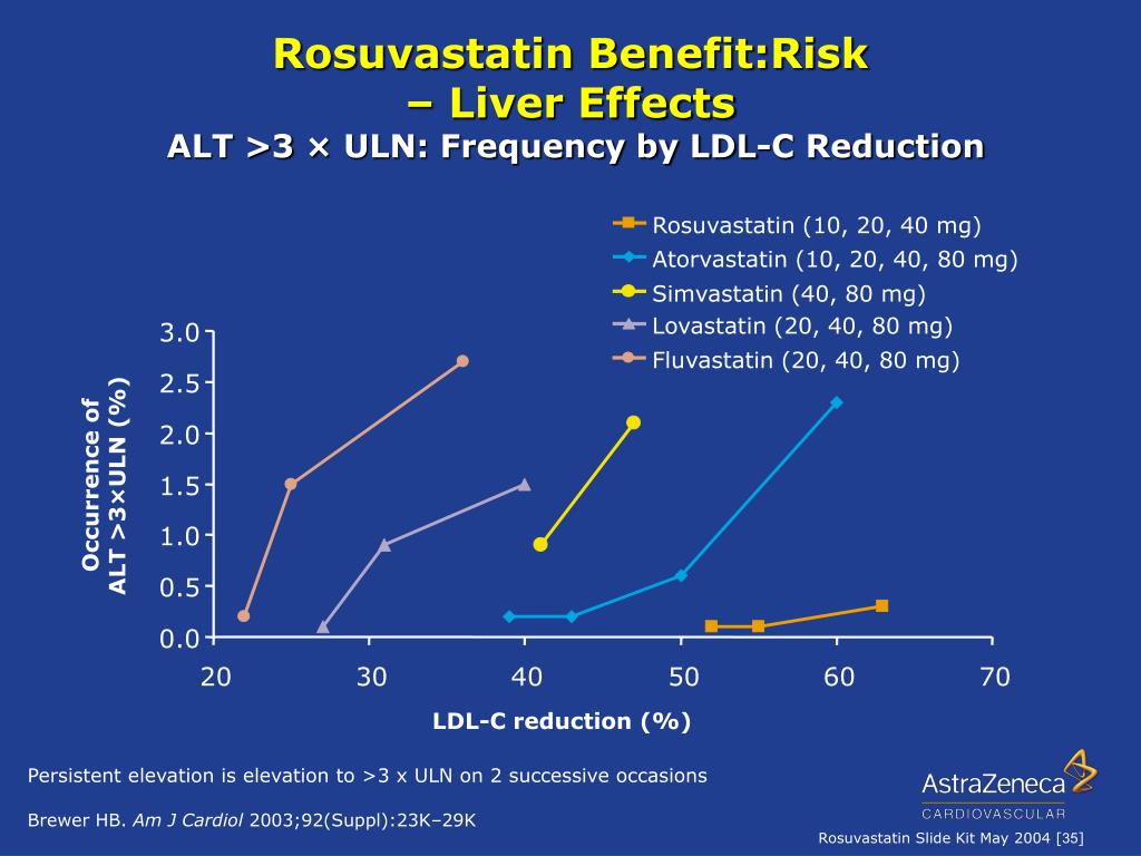 does rosuvastatin cause brain fog