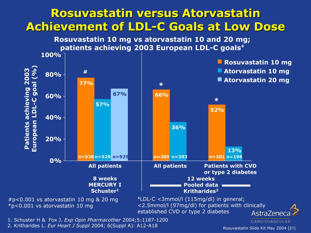 PPT - CRESTOR TM (rosuvastatin) Clinical Overview PowerPoint Presentation -  ID:5455975