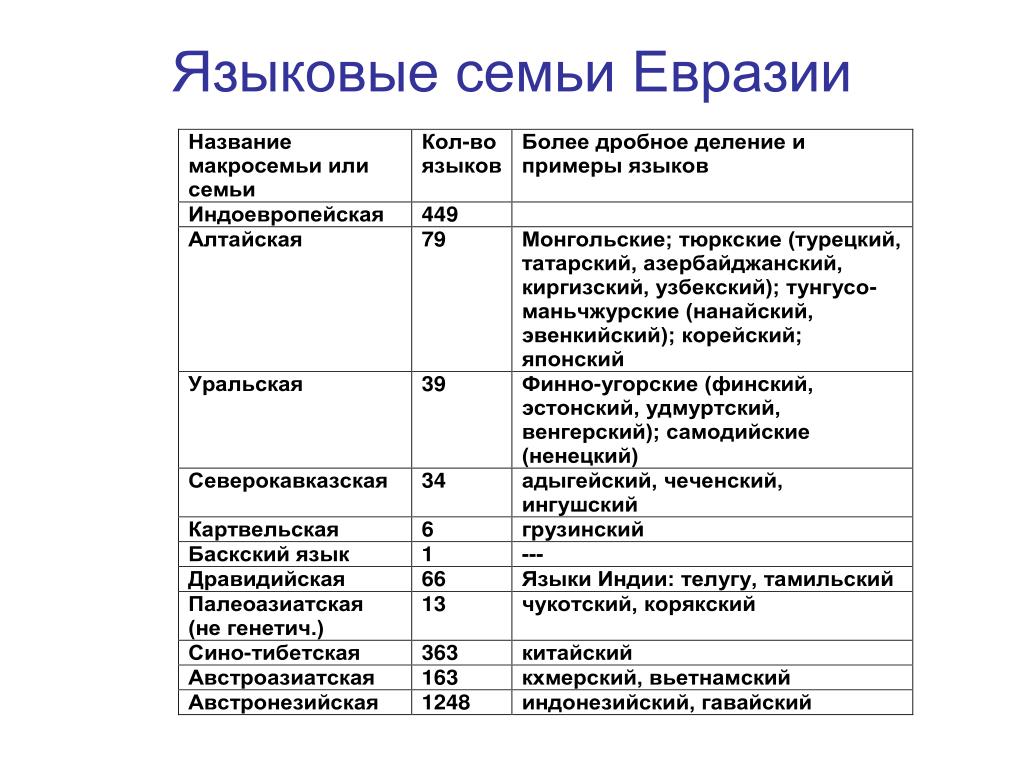 Картинки ЯЗЫКОВЫЕ СЕМЬИ НАРОДЫ ТАБЛИЦА
