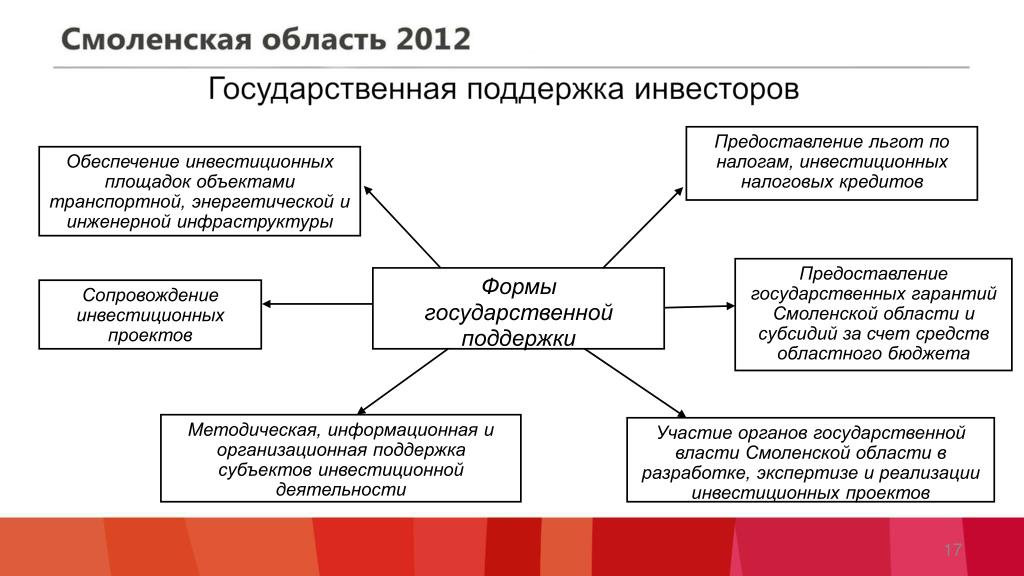 Инвестиционные проекты смоленской области