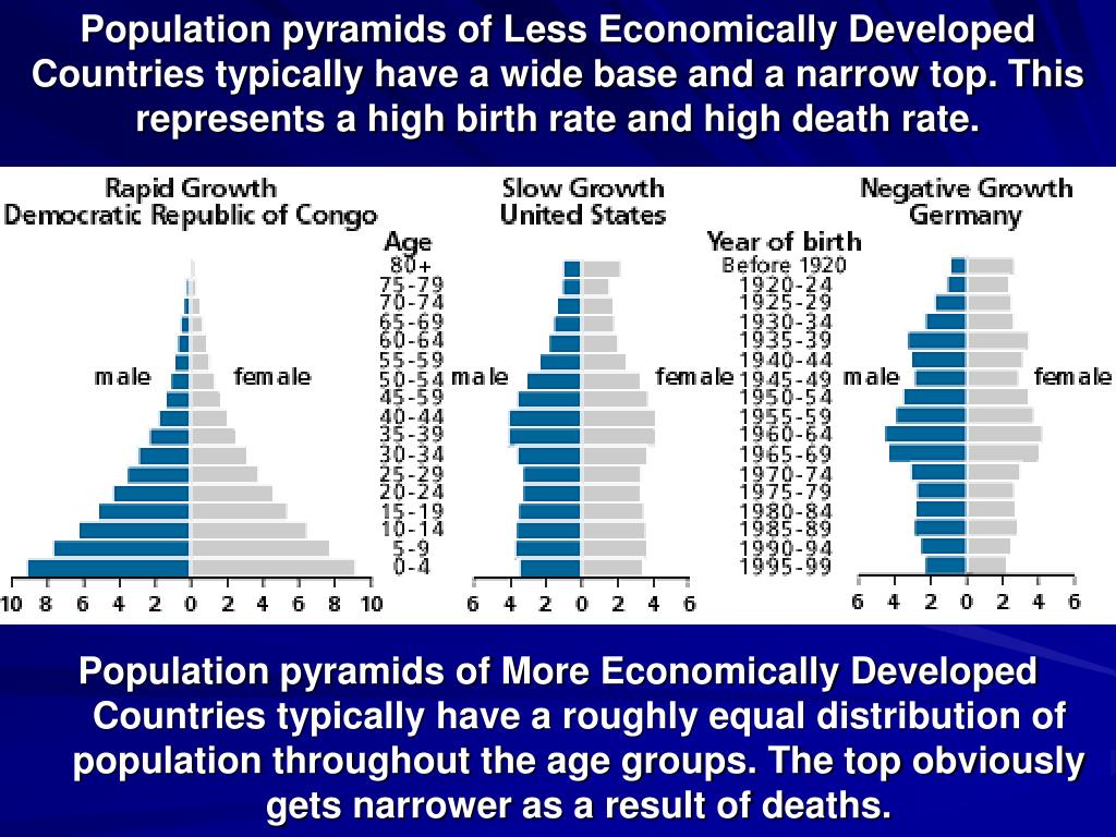Population based. Developed and developing Countries. Less economic developed Countries. Developing and developed Countries list. Возрастная пирамида Бангладеша.