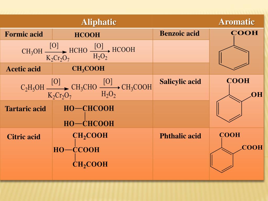C6h6 название. Бензол c3h6. Бензойная кислота и ch3. HCOOH ch3cooh. Бензол Cooh.