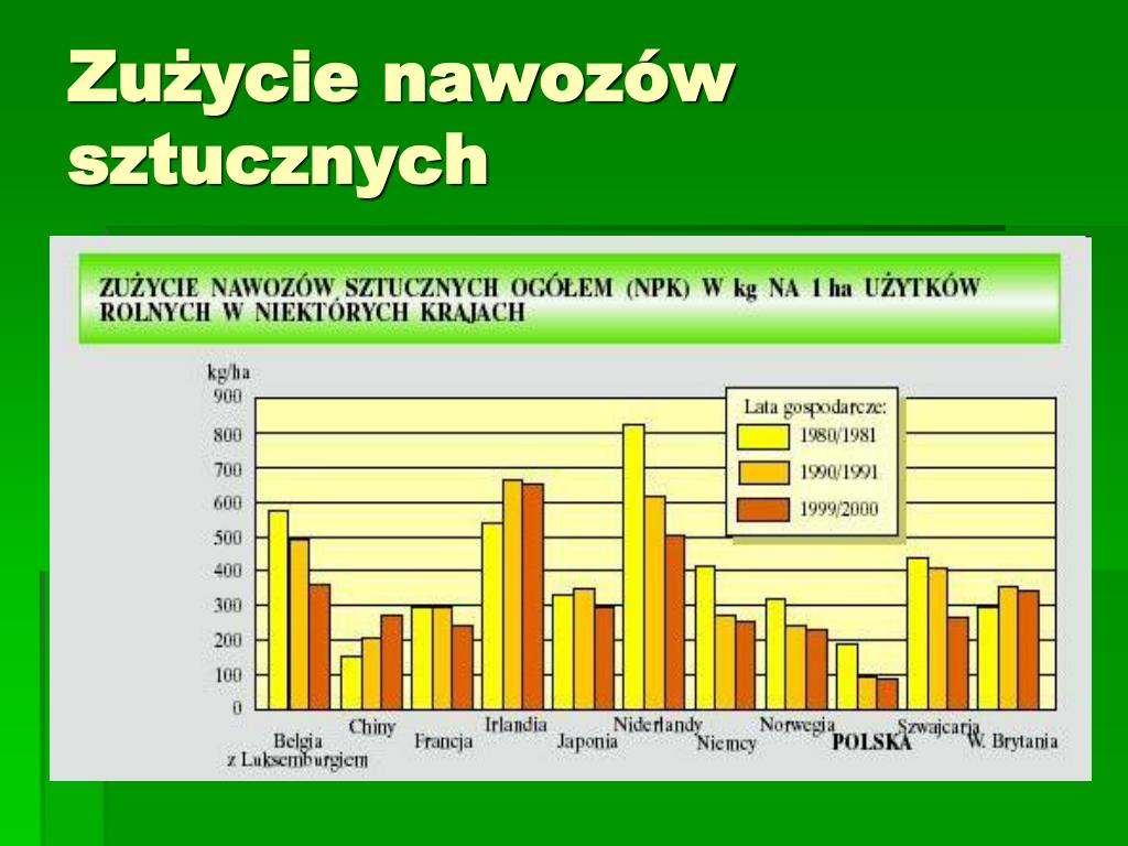 Zużycie Nawozów Sztucznych W Kg Na 1 Ha Użytków Rolnych