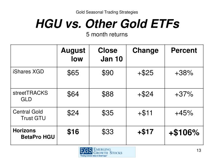 Gold etf trading strategies