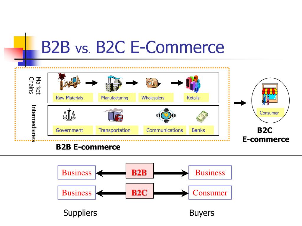 B2 c bc. Бизнес модель b2b. B2b (Business to Business схема. B2c схема. B2c электронная коммерция.