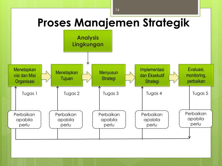 Ppt Konsep Manajemen Strategik Powerpoint Presentation Id