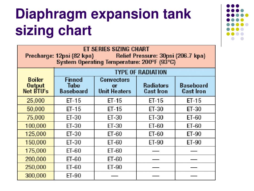 Expansion Tank Sizing Chart