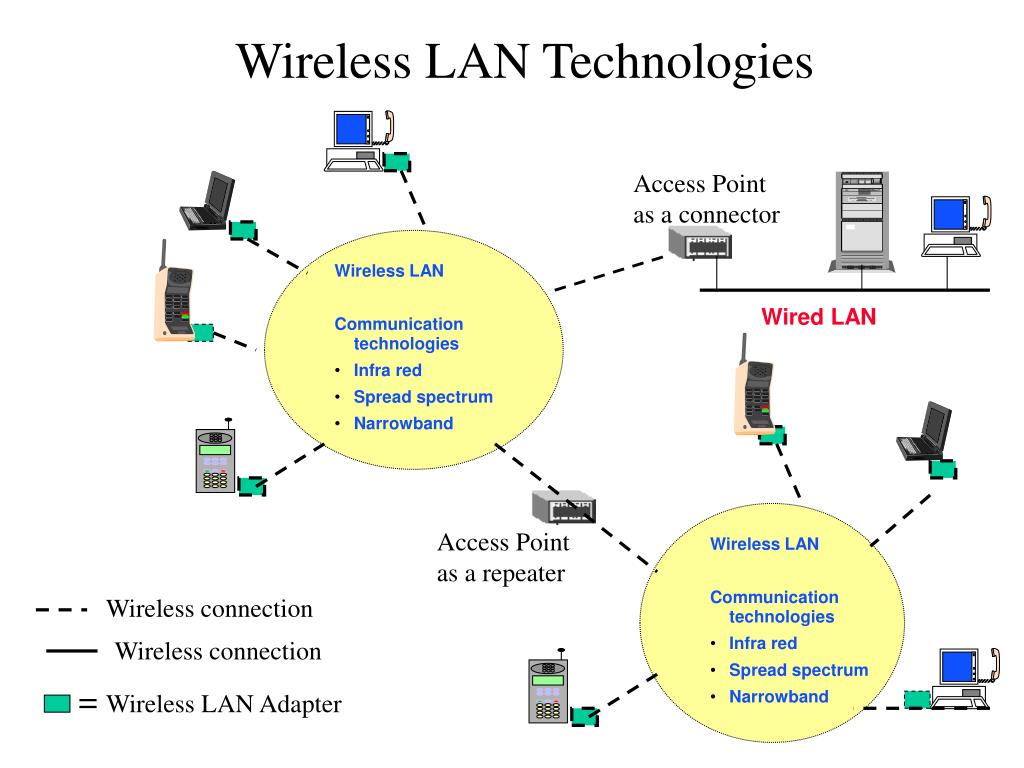 PPT Ch 6 Wireless LANs PowerPoint Presentation Free Download ID 