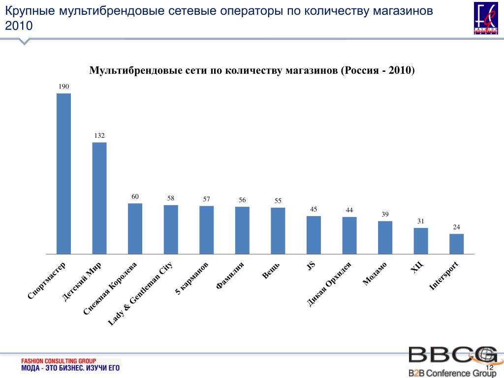 Сколько магазинов в новосибирске. Количество магазинов в России. Количество магазинов КБ. Сколько магазинов 5 в России. Сколько магазинов КБ В России.