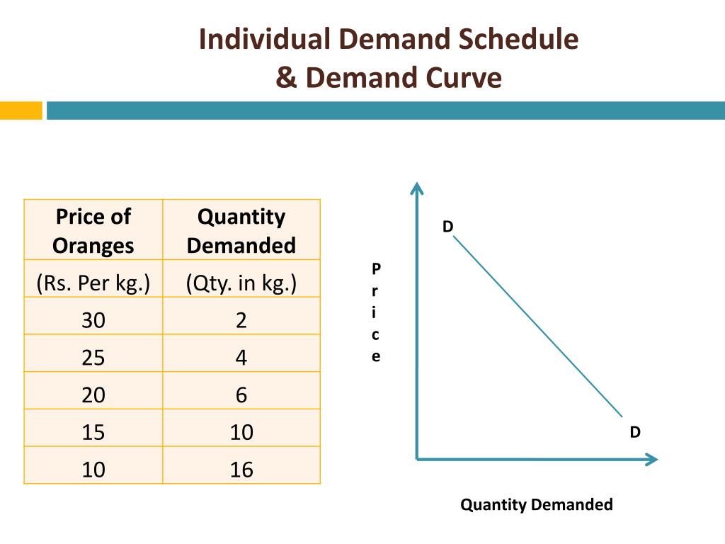 graphical representation a demand schedule