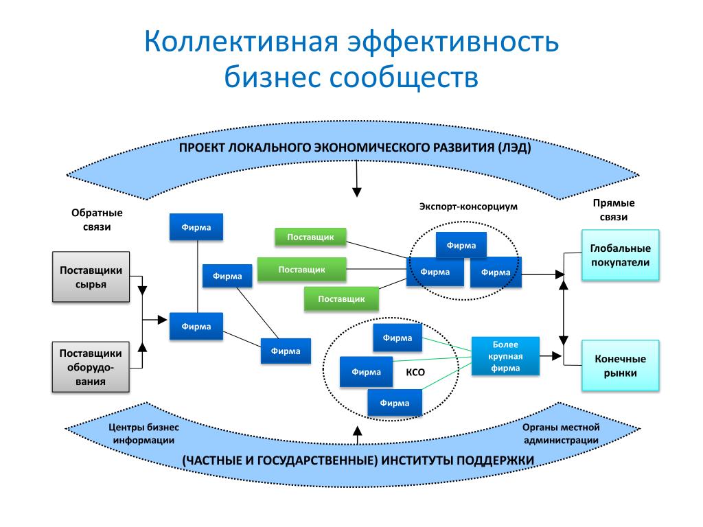 Услуги связи поставщики