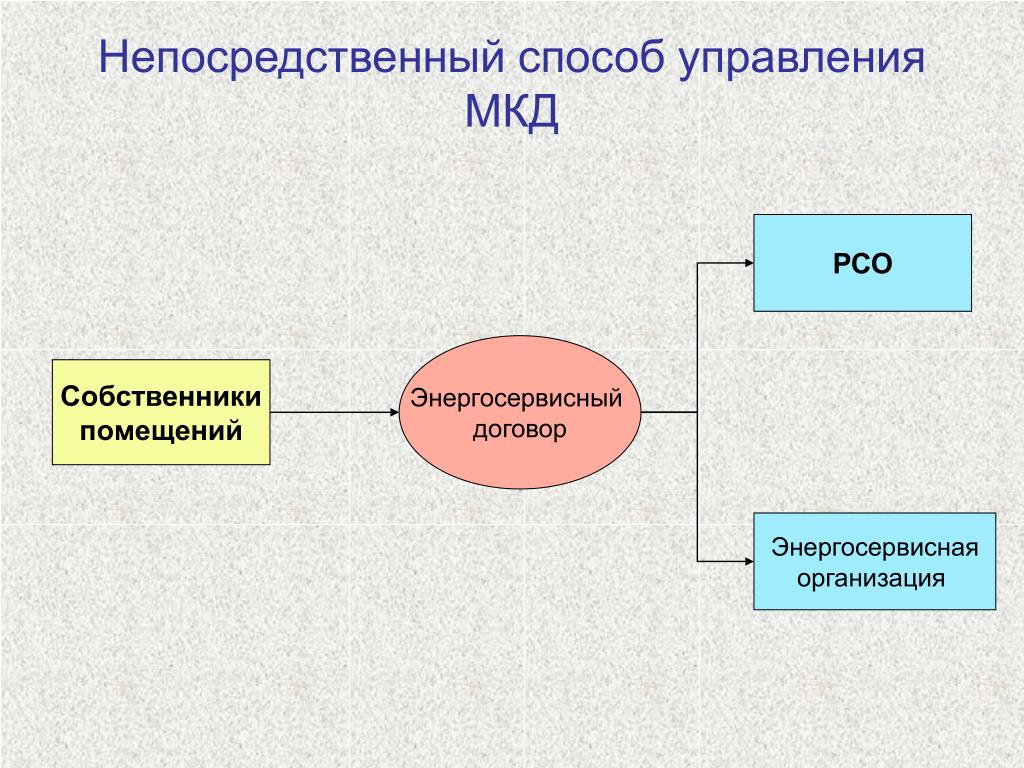 Непосредственное управление людьми это. Непосредственный способ управления многоквартирным домом это. Непосредственный способ управления МКД. Непосредственный это. Схема способы управления МКД.