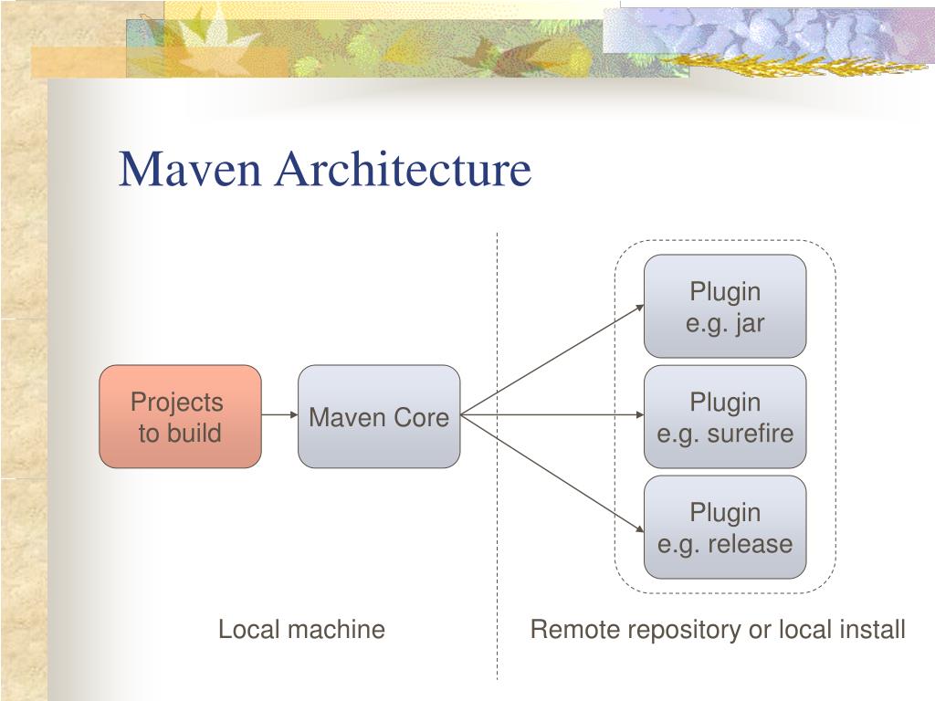 Проект Maven. Структура Maven проекта. Структура МАВЕН проекта. Maven repository. Maven surefire plugin