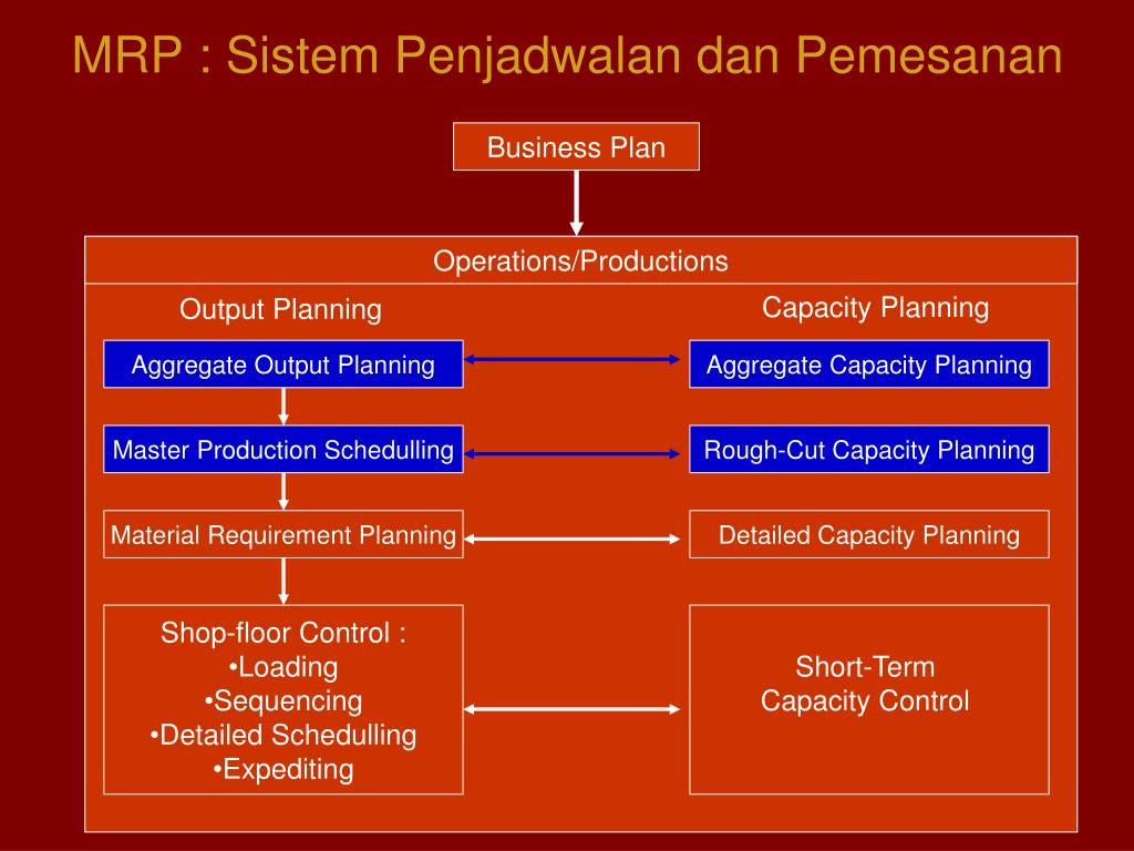 Product operation. Mrp-система. Mrp (material requirements planning) - планирование потребности в материалах.. Material requirements planning объяснение.