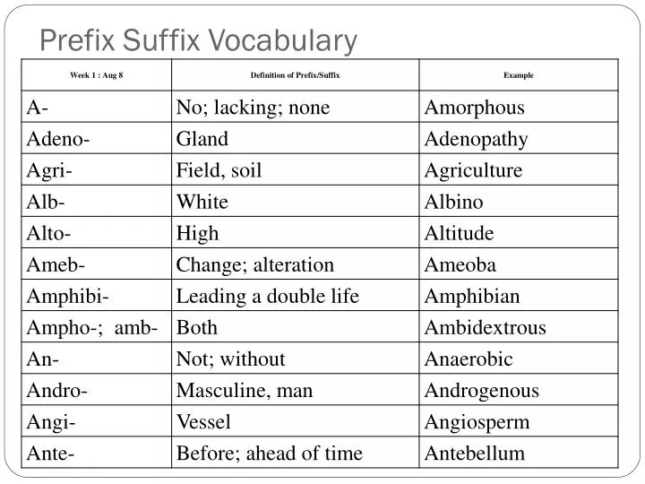 Anatomy And Physiology Root Words Prefixes Suffixes